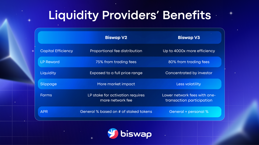 Official News: Meet Biswap V3 | Effective, Profitable & Trusted DEX on BNB Chain
