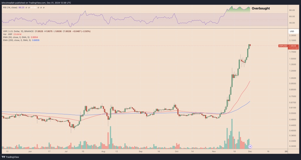 XRP价格走势