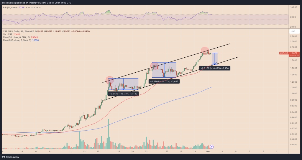 XRP价格回调